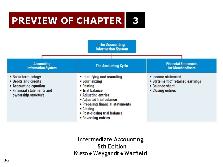 PREVIEW OF CHAPTER 3 Intermediate Accounting 15 th Edition Kieso Weygandt Warfield 3 -2