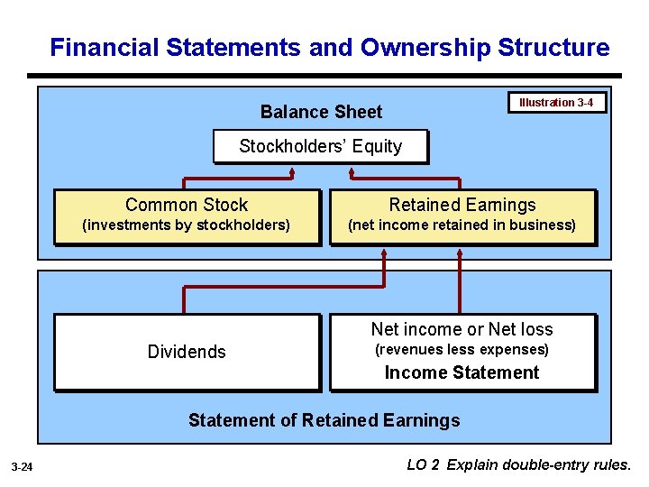 Financial Statements and Ownership Structure Illustration 3 -4 Balance Sheet Stockholders’ Equity Common Stock