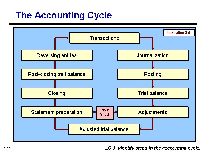The Accounting Cycle Illustration 3 -6 Transactions Reversing entries Journalization Post-closing trail balance Posting