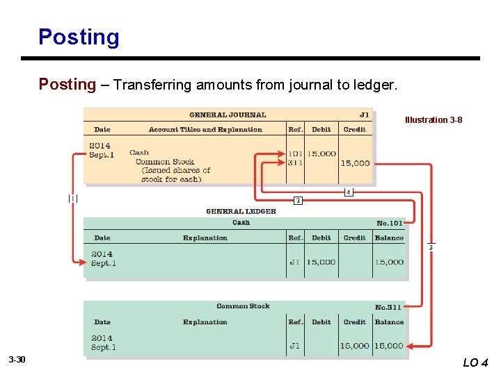 Posting – Transferring amounts from journal to ledger. Illustration 3 -8 3 -30 LO