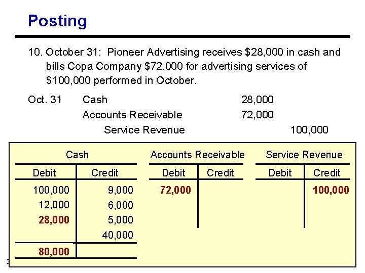 Posting 10. October 31: Pioneer Advertising receives $28, 000 in cash and bills Copa