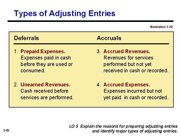 Types of Adjusting Entries Illustration 3 -20 3 -45 Deferrals Accruals 1. Prepaid Expenses
