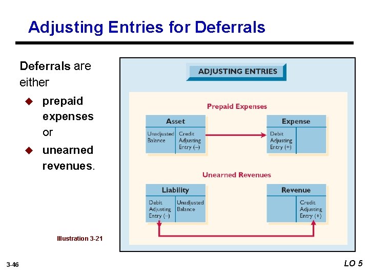 Adjusting Entries for Deferrals are either u prepaid expenses or u unearned revenues. Illustration