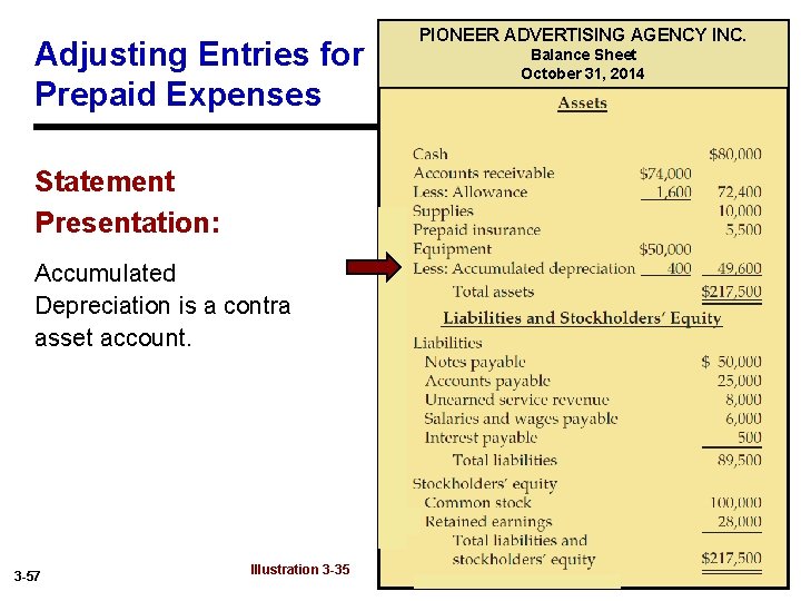 Adjusting Entries for Prepaid Expenses PIONEER ADVERTISING AGENCY INC. Balance Sheet October 31, 2014
