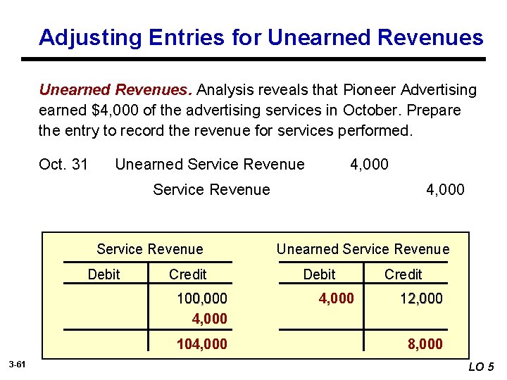 Adjusting Entries for Unearned Revenues. Analysis reveals that Pioneer Advertising earned $4, 000 of