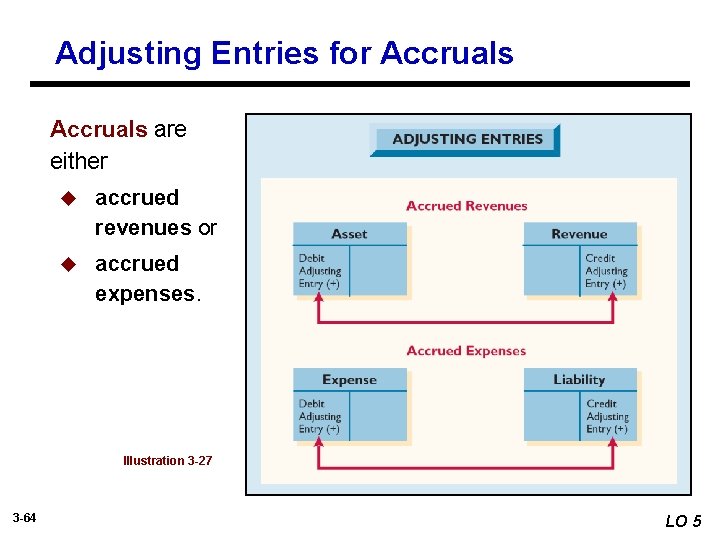 Adjusting Entries for Accruals are either u accrued revenues or u accrued expenses. Illustration