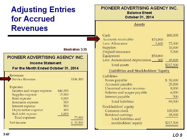 Adjusting Entries for Accrued Revenues PIONEER ADVERTISING AGENCY INC. Balance Sheet October 31, 2014