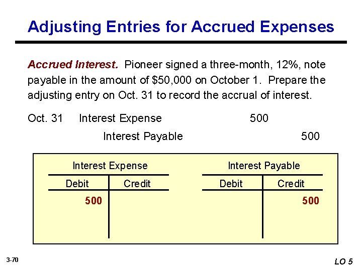 Adjusting Entries for Accrued Expenses Accrued Interest. Pioneer signed a three-month, 12%, note payable