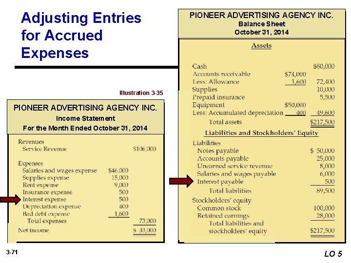 Adjusting Entries for Accrued Expenses PIONEER ADVERTISING AGENCY INC. Balance Sheet October 31, 2014