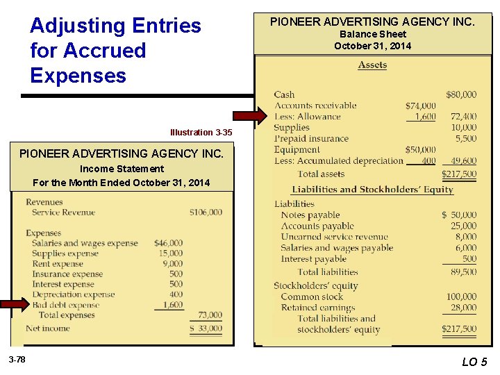 Adjusting Entries for Accrued Expenses PIONEER ADVERTISING AGENCY INC. Balance Sheet October 31, 2014