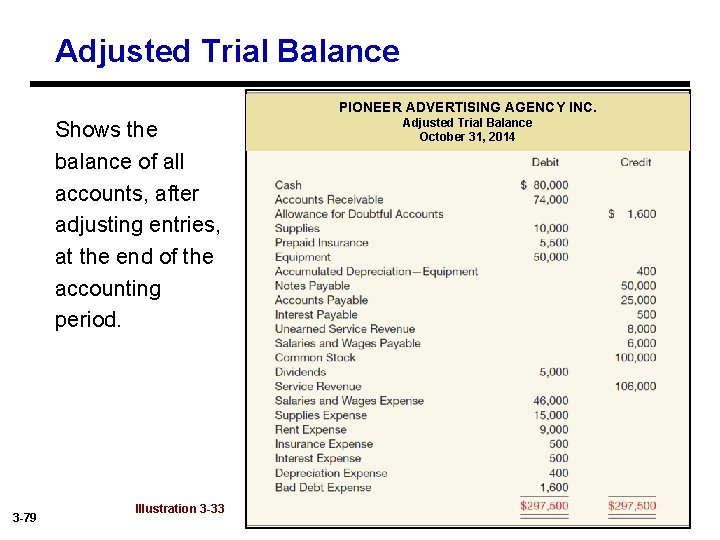 Adjusted Trial Balance PIONEER ADVERTISING AGENCY INC. Shows the balance of all accounts, after