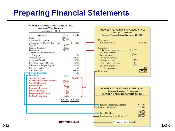 Preparing Financial Statements Illustration 3 -34 3 -82 LO 6 