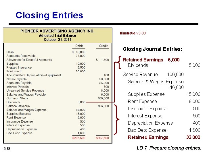 Closing Entries PIONEER ADVERTISING AGENCY INC. Adjusted Trial Balance October 31, 2014 Illustration 3