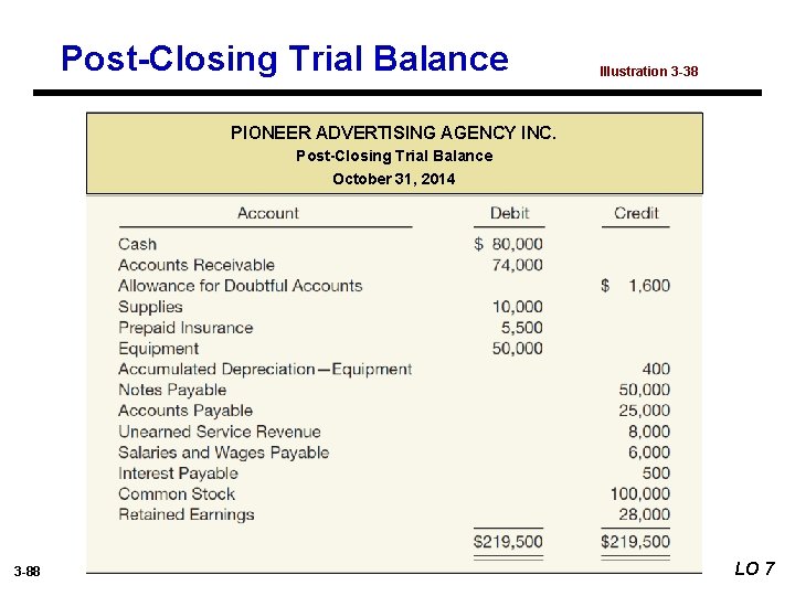 Post-Closing Trial Balance Illustration 3 -38 PIONEER ADVERTISING AGENCY INC. Post-Closing Trial Balance October
