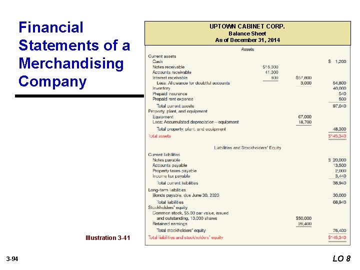 Financial Statements of a Merchandising Company UPTOWN CABINET CORP. Balance Sheet As of December