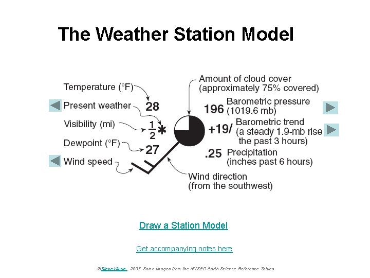 The Weather Station Model Draw a Station Model Get accompanying notes here ©Steve Kluge