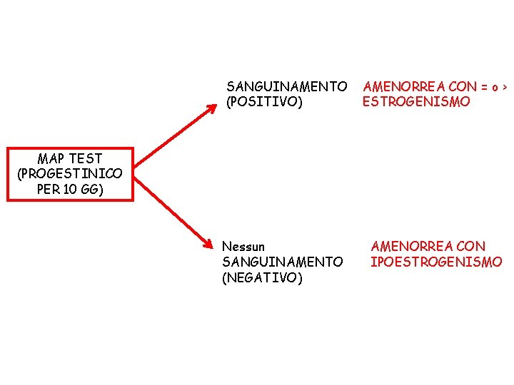 SANGUINAMENTO (POSITIVO) AMENORREA CON = o > ESTROGENISMO MAP TEST (PROGESTINICO PER 10 GG)