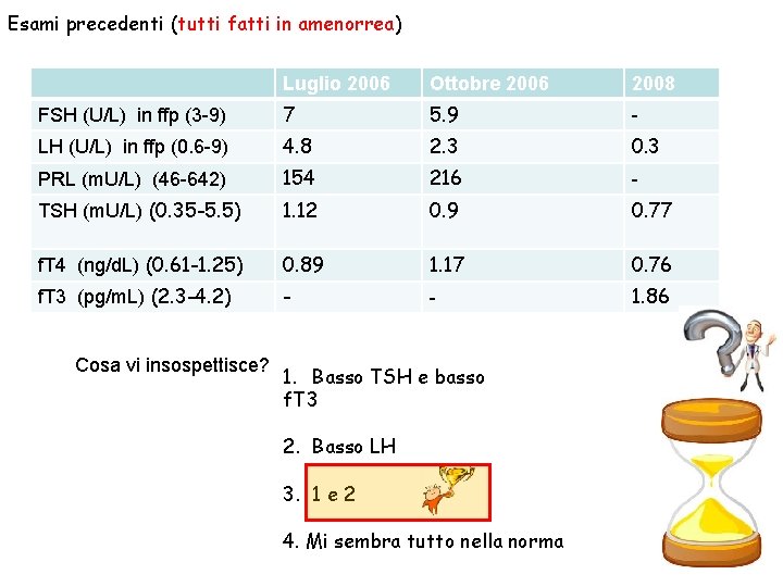 Esami precedenti (tutti fatti in amenorrea) Luglio 2006 Ottobre 2006 2008 FSH (U/L) in