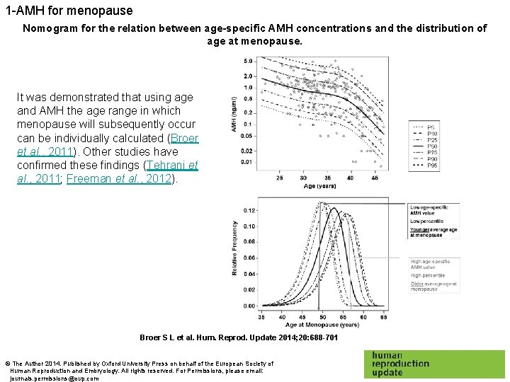 1 -AMH for menopause Nomogram for the relation between age-specific AMH concentrations and the