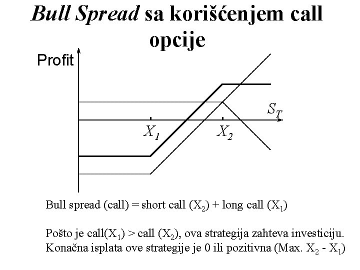 Bull Spread sa korišćenjem call opcije Profit ST X 1 X 2 Bull spread Bull Spread sa korišćenjem call opcije Profit ST X 1 X 2 Bull spread