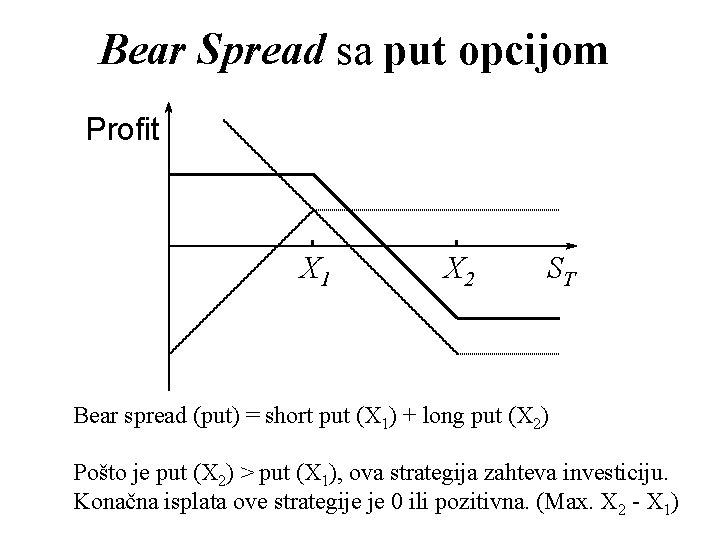 Bear Spread sa put opcijom Profit X 1 X 2 ST Bear spread (put) Bear Spread sa put opcijom Profit X 1 X 2 ST Bear spread (put)