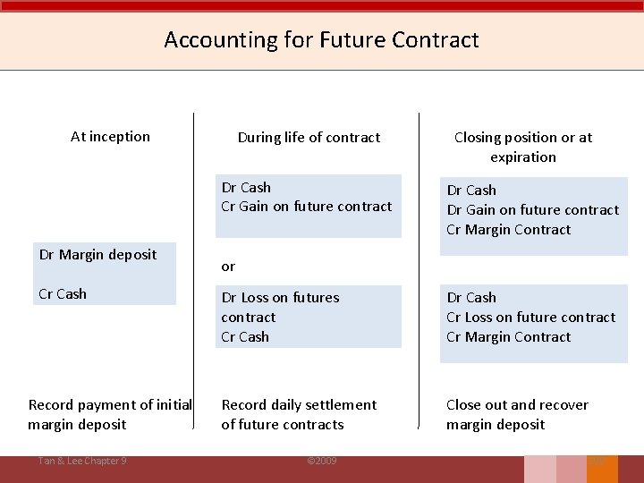 Accounting for Future Contract At inception During life of contract Dr Cash Cr Gain