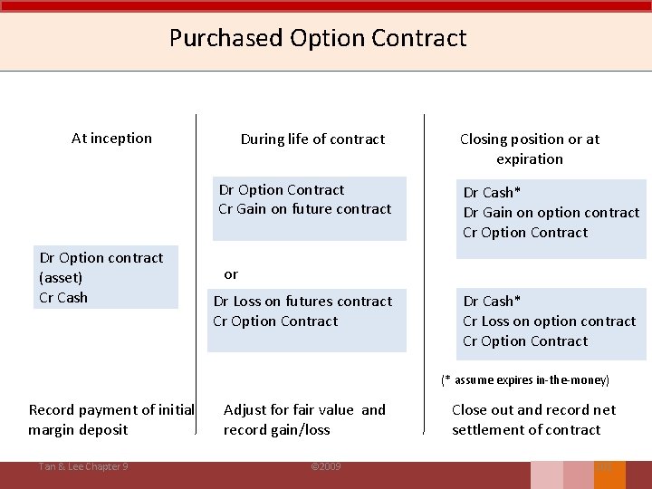 Purchased Option Contract At inception During life of contract Dr Option Contract Cr Gain