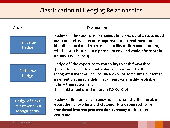 Classification of Hedging Relationships Causes Fair value hedge Cash flow hedge Hedge of a