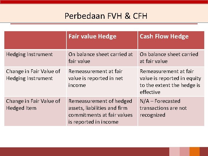 Perbedaan FVH & CFH Fair value Hedge Cash Flow Hedge Hedging Instrument On balance