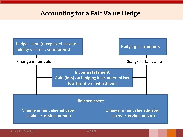 Accounting for a Fair Value Hedged Item (recognized asset or liability or firm commitment)