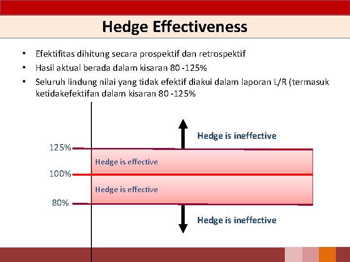 Hedge Effectiveness • Efektifitas dihitung secara prospektif dan retrospektif • Hasil aktual berada dalam