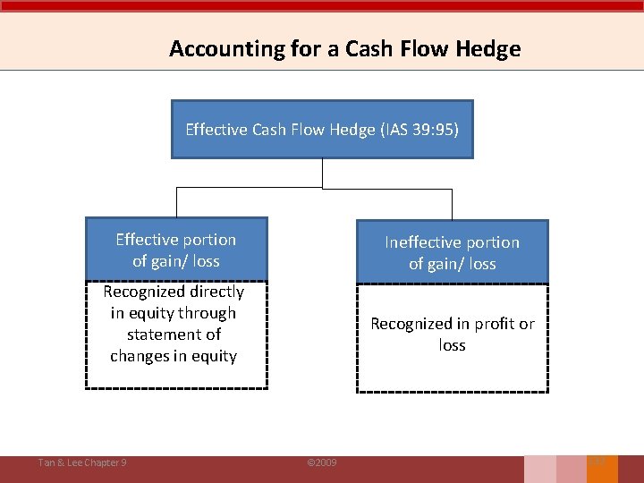 Accounting for a Cash Flow Hedge Effective Cash Flow Hedge (IAS 39: 95) Effective