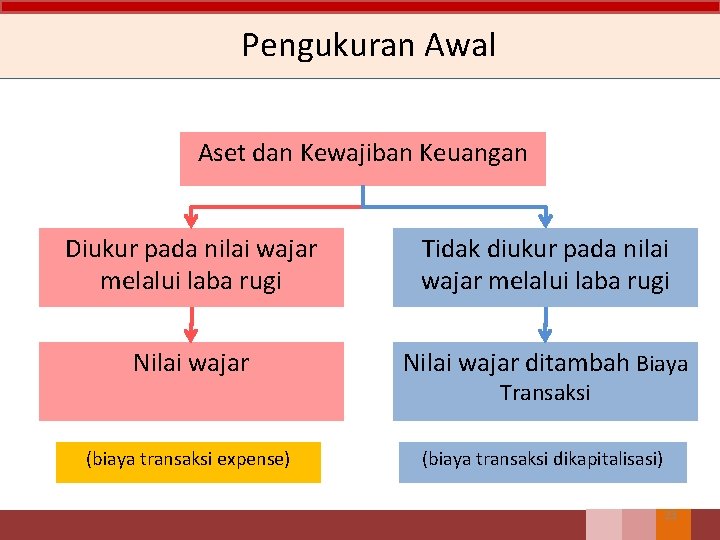 Pengukuran Awal Aset dan Kewajiban Keuangan Diukur pada nilai wajar melalui laba rugi Tidak