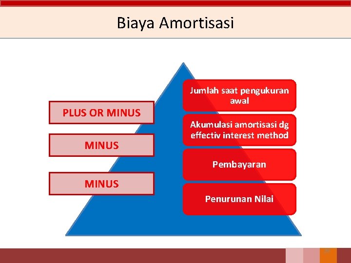 Biaya Amortisasi PLUS OR MINUS Jumlah saat pengukuran awal Akumulasi amortisasi dg effectiv interest