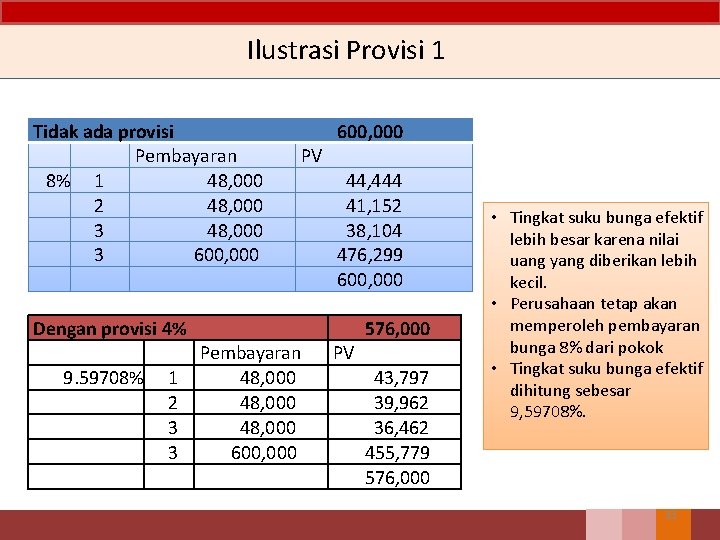 Ilustrasi Provisi 1 Tidak ada provisi Pembayaran 8% 1 48, 000 2 48, 000