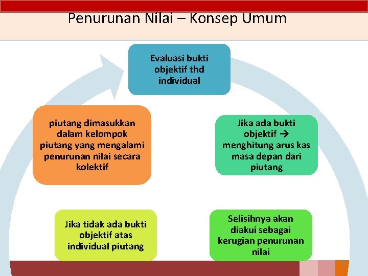 Penurunan Nilai – Konsep Umum Evaluasi bukti objektif thd individual piutang dimasukkan dalam kelompok