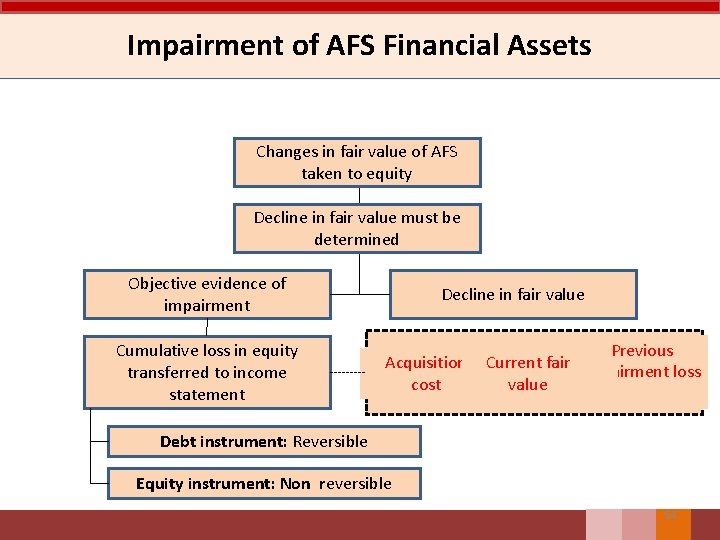 Impairment of AFS Financial Assets Changes in fair value of AFS taken to equity
