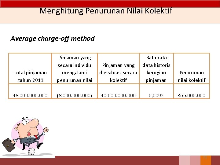 Menghitung Penurunan Nilai Kolektif Average charge-off method Total pinjaman tahun 2011 Pinjaman yang secara