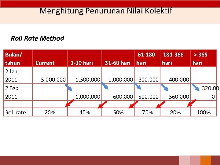 Menghitung Penurunan Nilai Kolektif Roll Rate Method Bulan/ tahun 2 Jan 2011 2 Feb