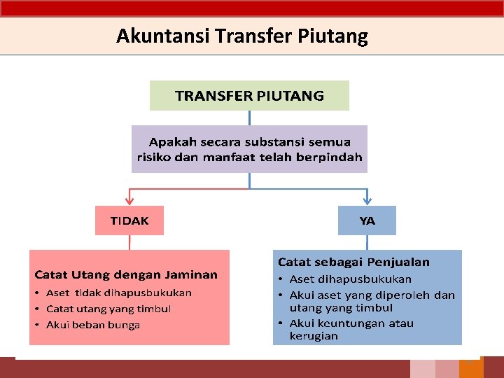 Akuntansi Transfer Piutang 92 