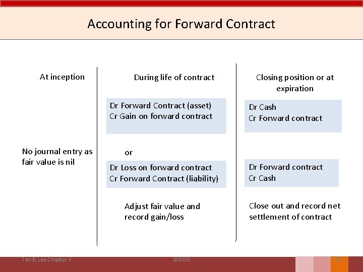 Accounting for Forward Contract At inception During life of contract Dr Forward Contract (asset)