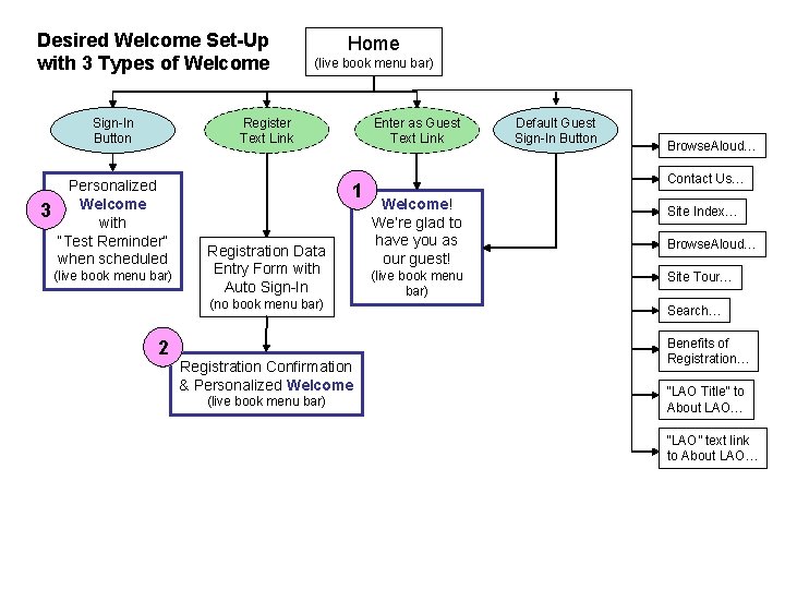 Desired Welcome Set-Up with 3 Types of Welcome Sign-In Button 3 Home (live book Desired Welcome Set-Up with 3 Types of Welcome Sign-In Button 3 Home (live book