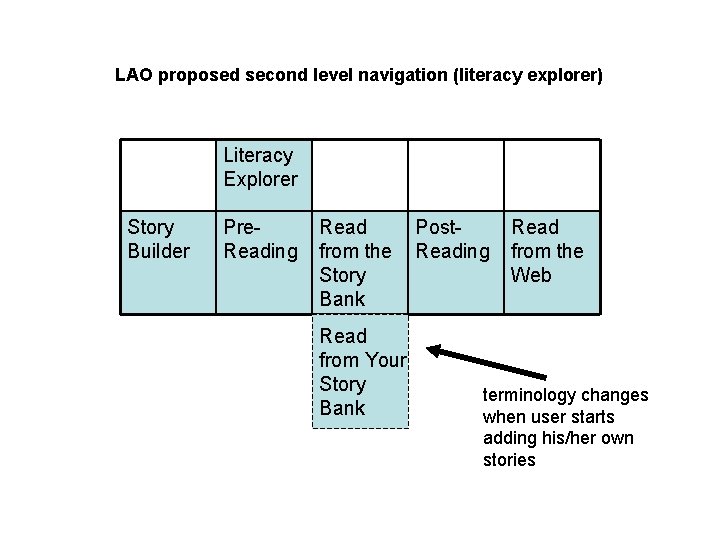 LAO proposed second level navigation (literacy explorer) Literacy Explorer Story Builder Pre- Reading Read LAO proposed second level navigation (literacy explorer) Literacy Explorer Story Builder Pre- Reading Read