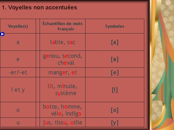 1. Voyelles non accentuées Voyelle(s) Échantillon de mots français Symboles a table, sac [a]