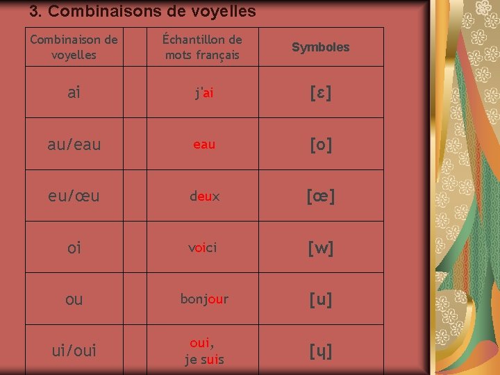 3. Combinaisons de voyelles Combinaison de voyelles Échantillon de mots français Symboles ai j'ai