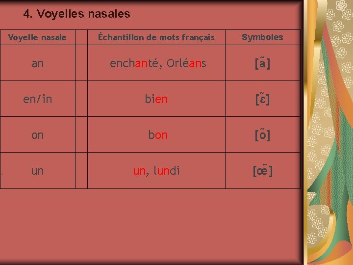 4. Voyelles nasales Voyelle nasale Échantillon de mots français Symboles enchanté, Orléans [a ]