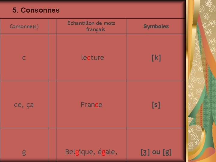 5. Consonnes Consonne(s) Échantillon de mots français Symboles lecture [k] France [s] Belgique, égale,