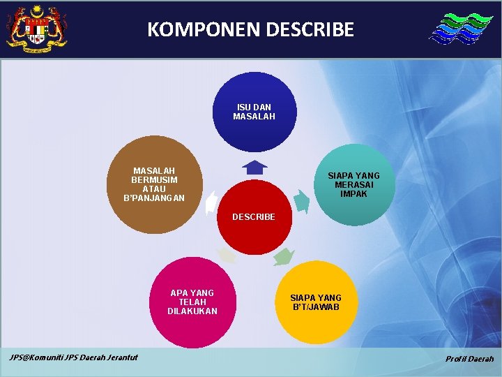 KOMPONEN DESCRIBE ISU DAN MASALAH BERMUSIM ATAU B’PANJANGAN SIAPA YANG MERASAI IMPAK DESCRIBE APA