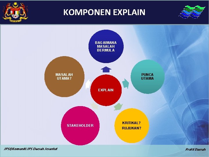 KOMPONEN EXPLAIN BAGAIMANA MASALAH BERMULA PUNCA UTAMA MASALAH UTAMA? EXPLAIN STAKEHOLDER JPS@Komuniti JPS Daerah