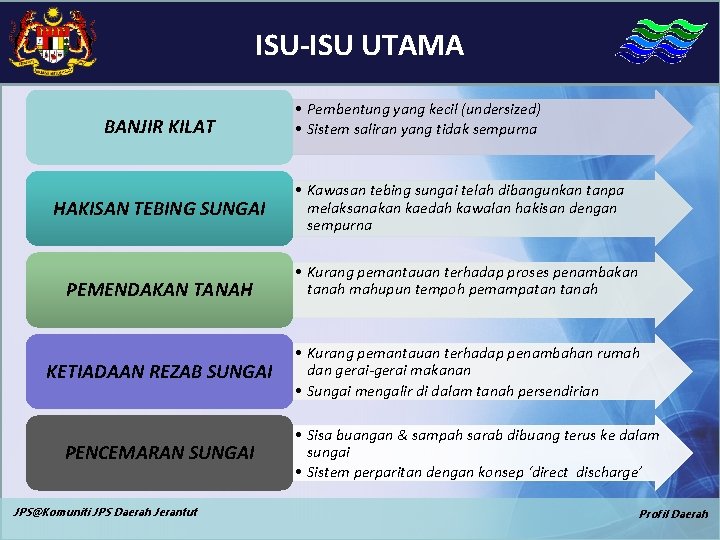 ISU-ISU UTAMA BANJIR KILAT HAKISAN TEBING SUNGAI PEMENDAKAN TANAH KETIADAAN REZAB SUNGAI PENCEMARAN SUNGAI